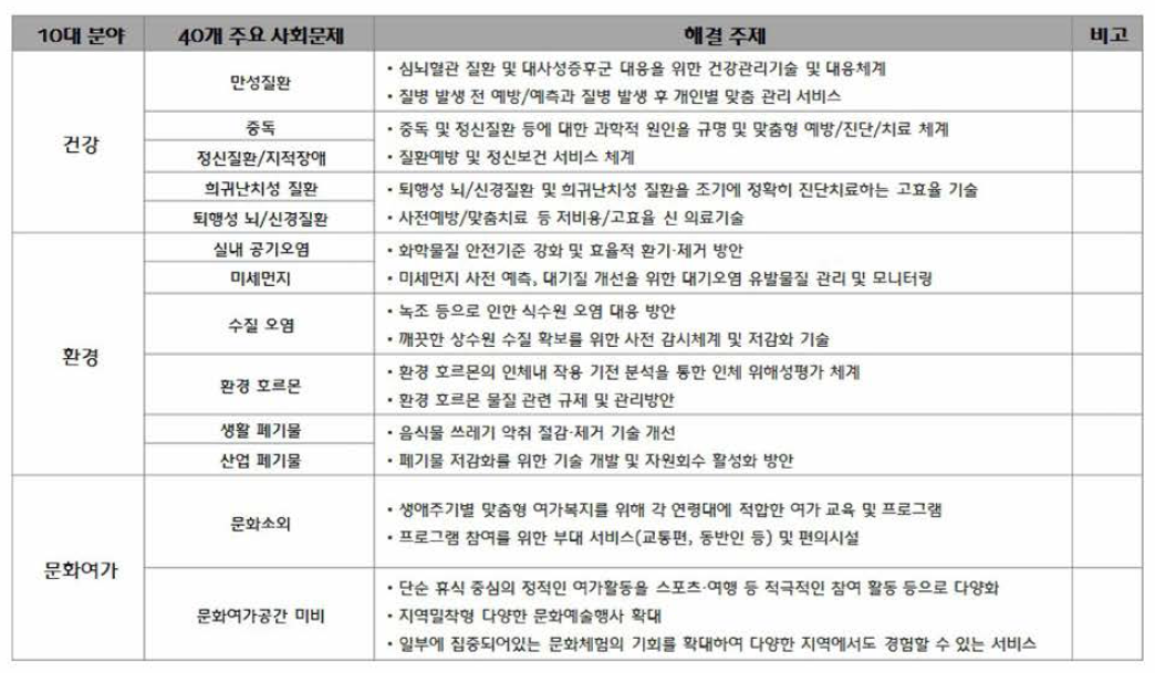 분야별 해결주제 _ (1/3)