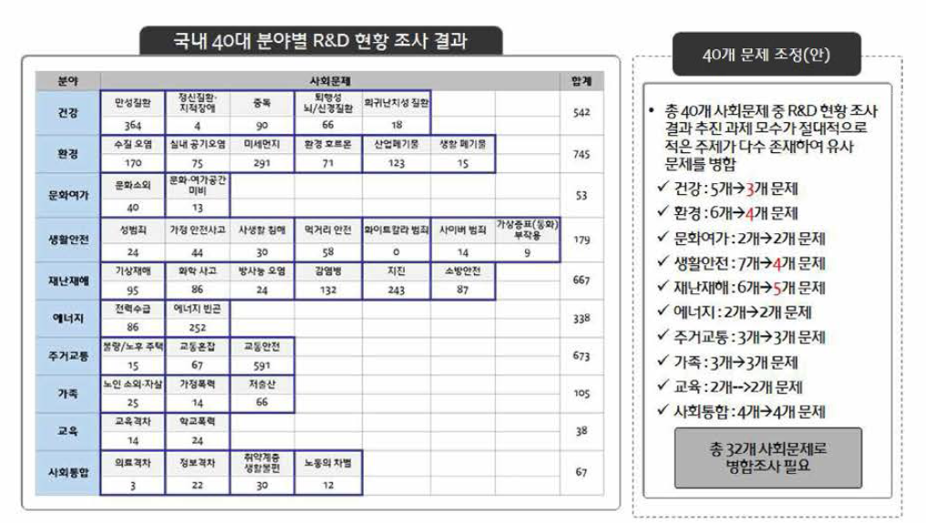 수요조사 대상 32개 사회문제 재정의 현황