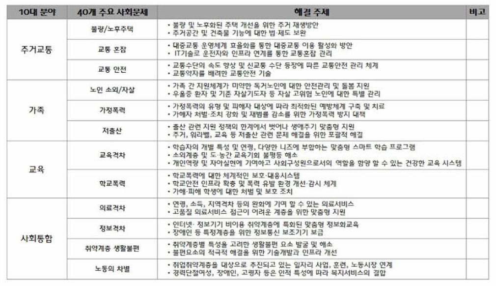 분야별 해결주제 _ (3/3)