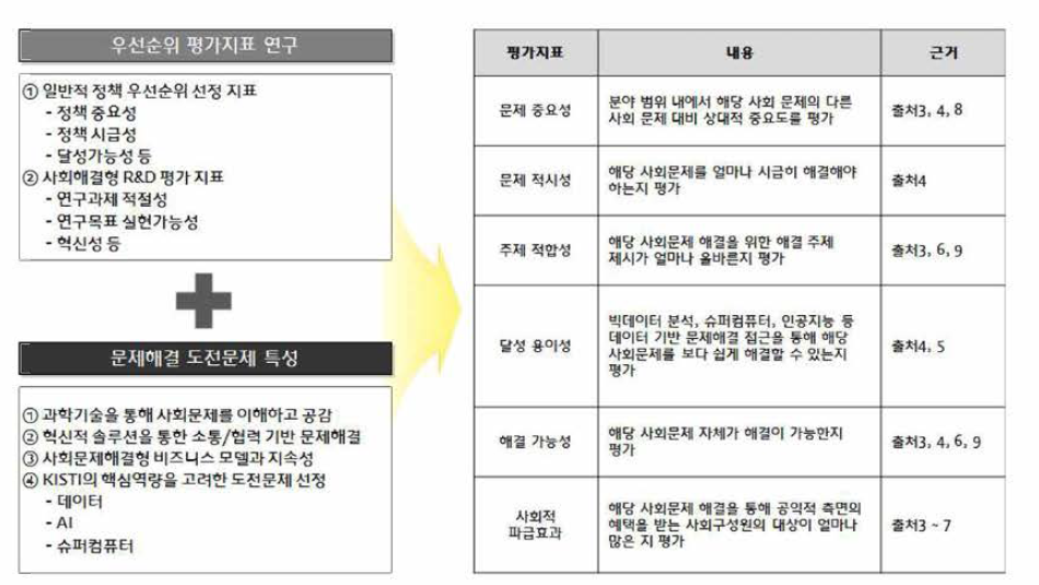 우선순위 선정 평가지표 도출 결과