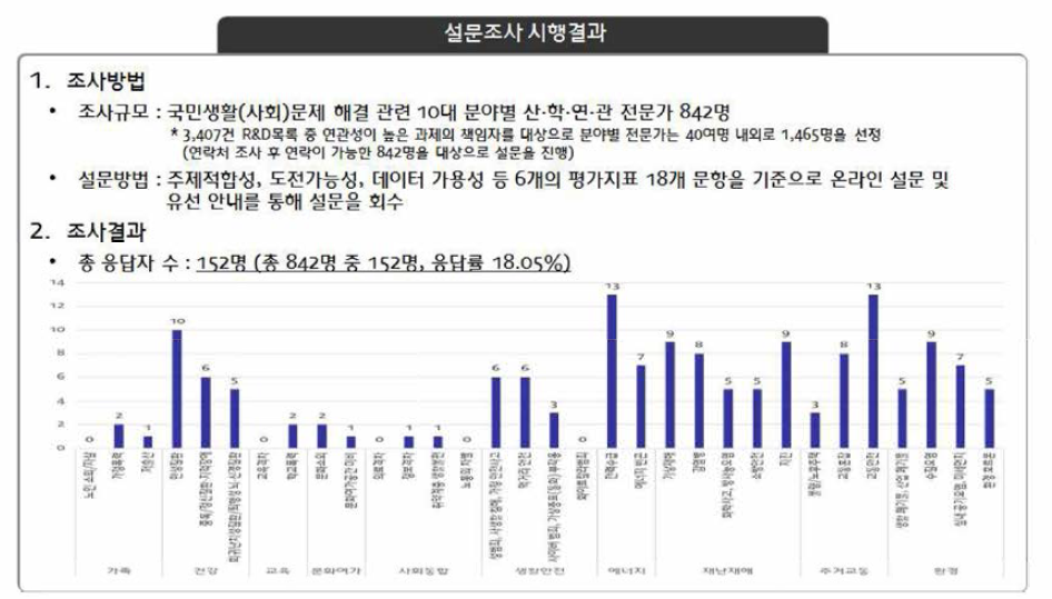 설문조사 시행 결과 요약