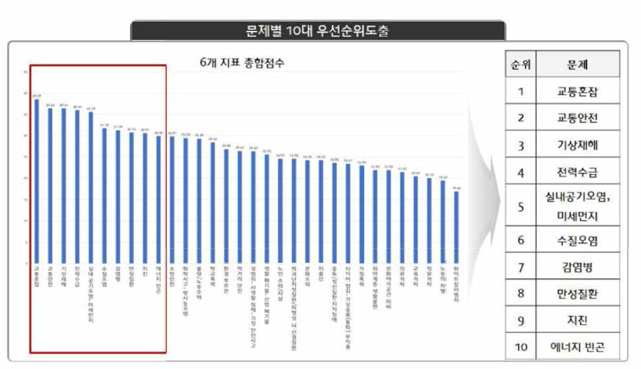 10대 우선순위 도출 결과