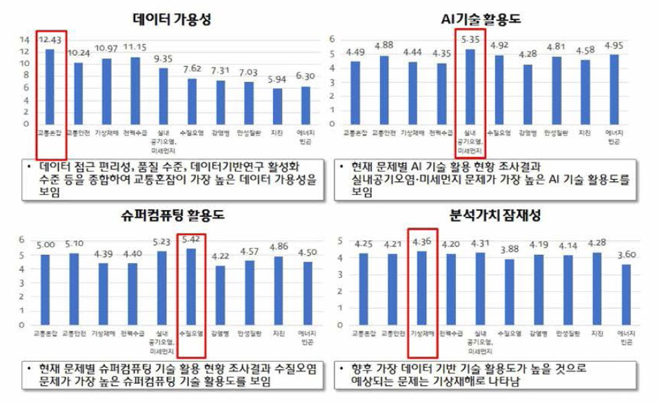 10대 우선순위 도출 분야의 연구 특징