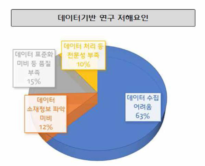 설문결과 : 데이터기반 연구 저해 요인