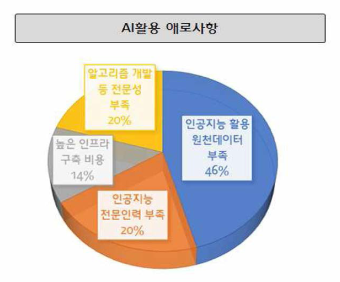 설문결과 : AI활용 애로 사항