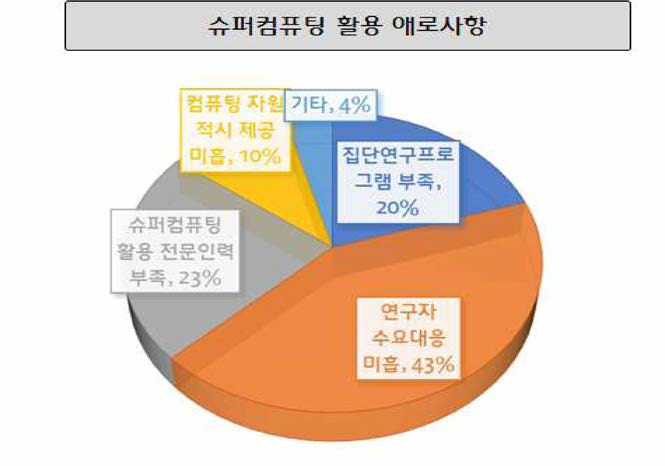 설문결과 : 슈퍼컴퓨팅 활용 애로 사항