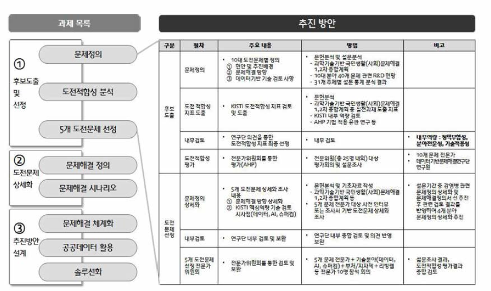 도전적합성 분석 개요도