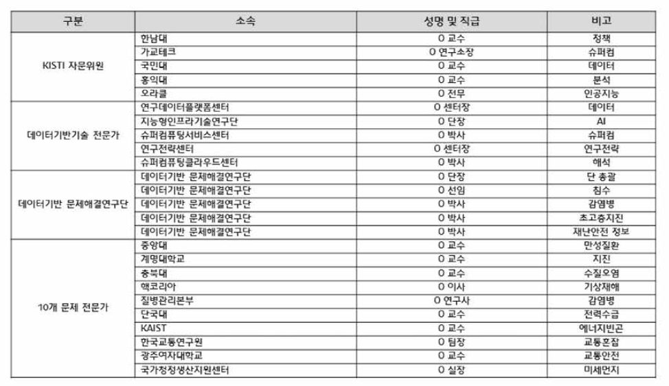 도전 적합성 평가 위원 명단(25명)