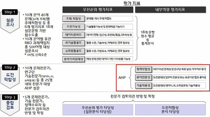 도전문제 선정을 위한 전체 지표 체계