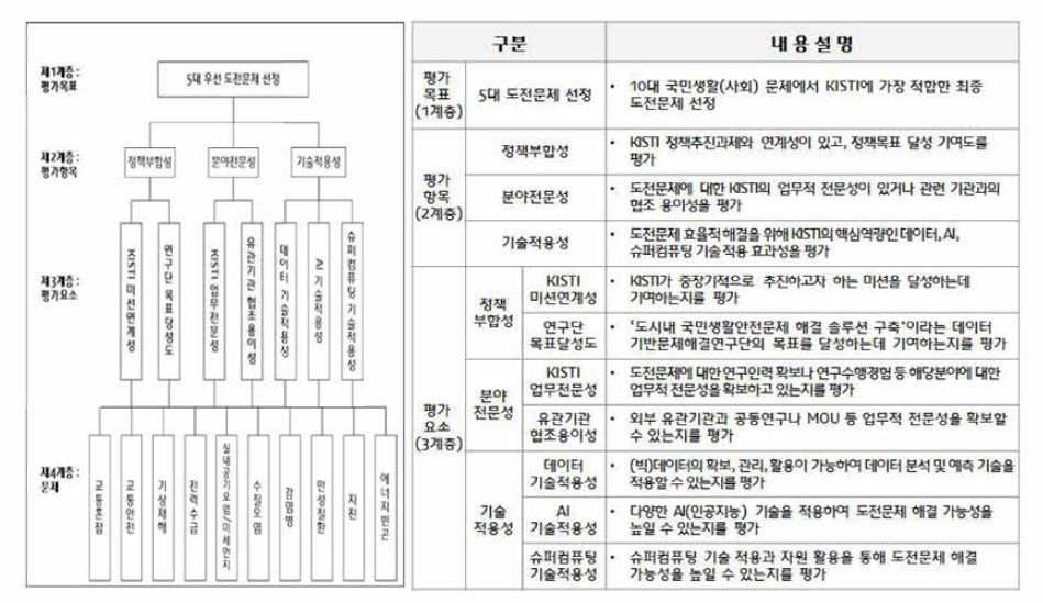 도전 적합성 평가 지표 체계