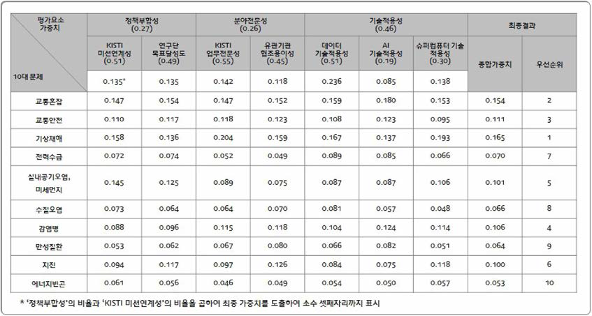 도전 적합성 평가 결과