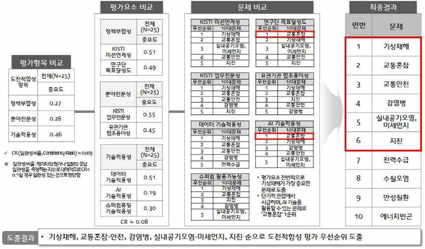 도전 적합성 분석 종합 결과