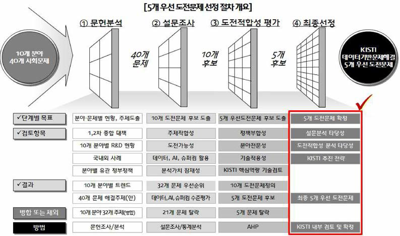 5개 우선 도전문제 선정절차 개요