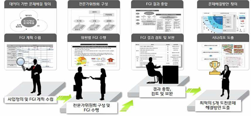 수요조사 방법론 개요