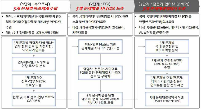 문제해결 정의 및 시나리오 도출 방법론 개요