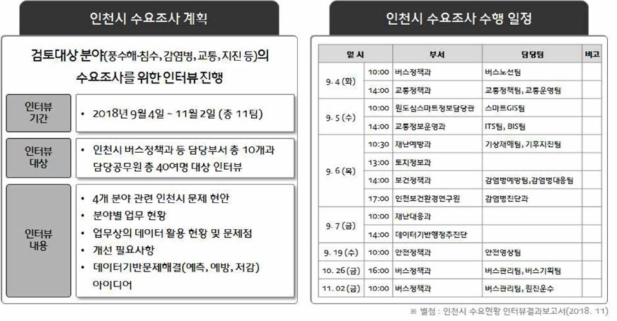 인천시 수요조사 계획 및 실행 결과