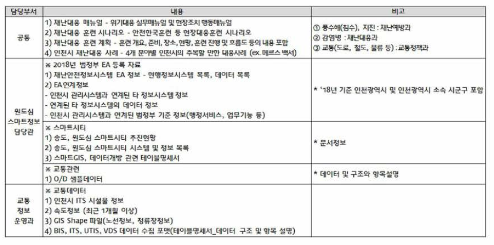 인천시 요청 자료 목록 - (1/2)