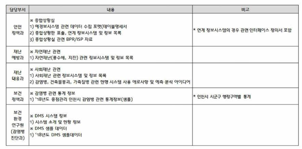 인천시 요청 자료 목록 - (2/2)