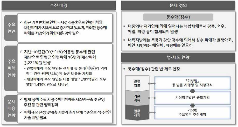 풍수해(침수) : 추진 배경 및 주요 현황