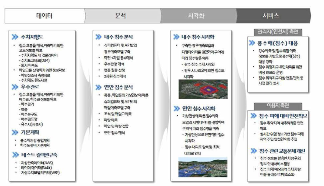 풍수해(침수) : 문제해결 시나리오