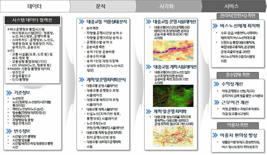 교통 : 문제해결 시나리오