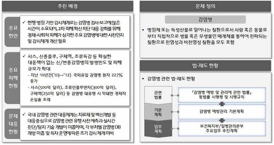 감염병 : 추진 배경 및 주요 현황