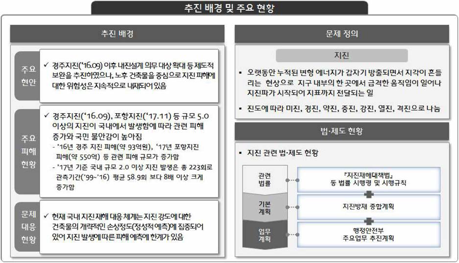 지진 : 추진배경 및 주요 현황