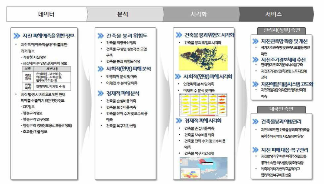 지진 : 문제해결 시나리오