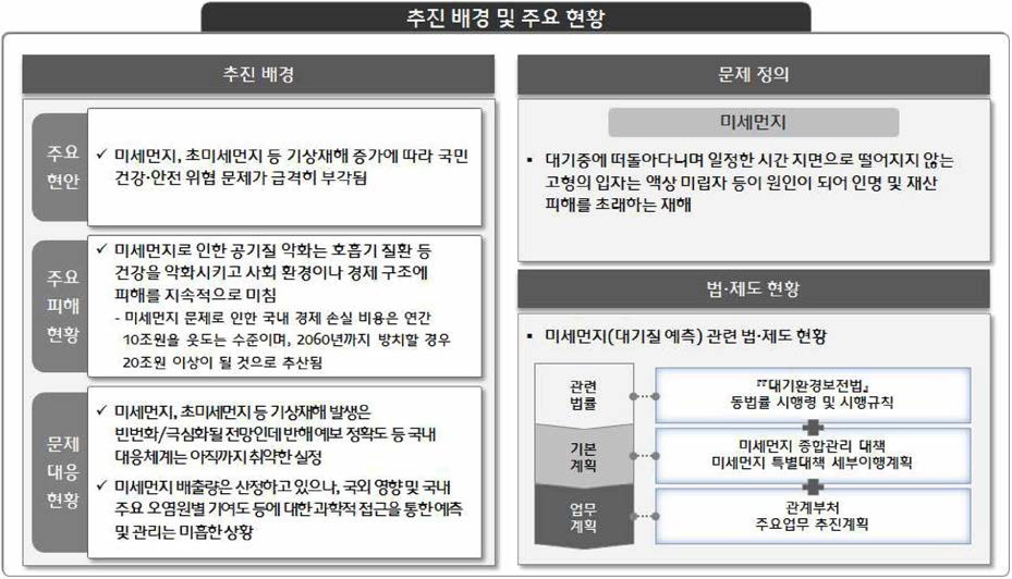 미세먼지 : 추진 배경 및 주요 현황