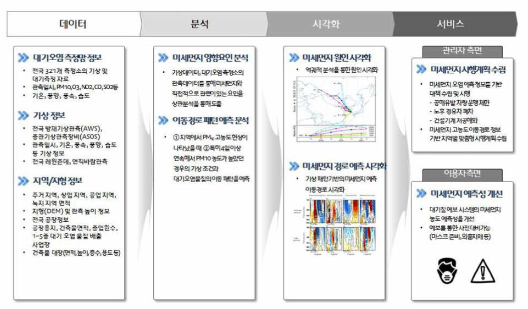 [보고서]데이터 기반 사회 현안 해결