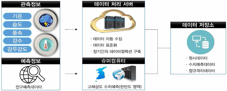 슈퍼컴퓨팅 기반 문제해결 데이터 생산 절차