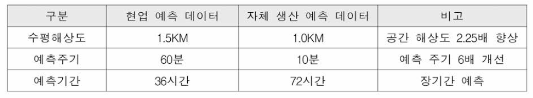 슈퍼컴퓨팅 활용 한반도 지역 고해상도 수치예측 데이터 생산