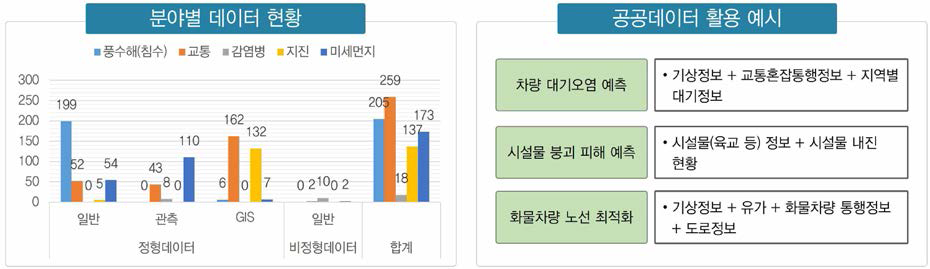 4대 문제해결에 활용 가능한 데이터 식별 현황