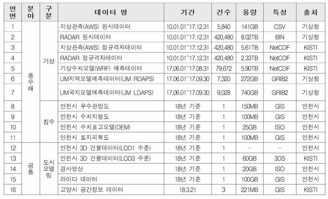 슈퍼컴퓨팅 기반 침수예측 솔루션 구축 개요