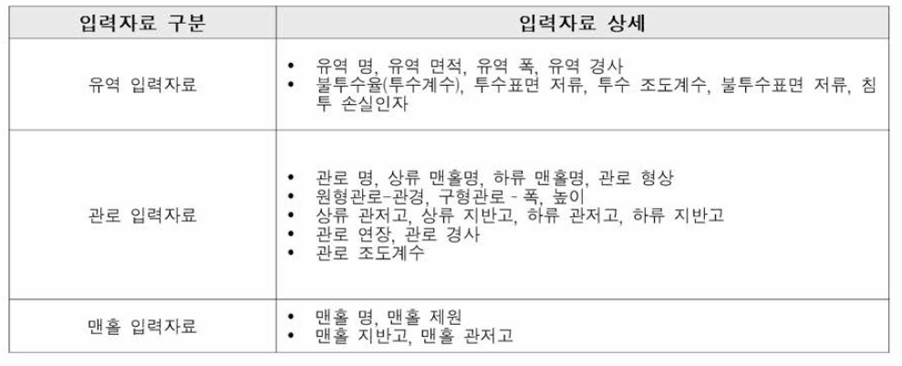 SWMM 입력자료 상세