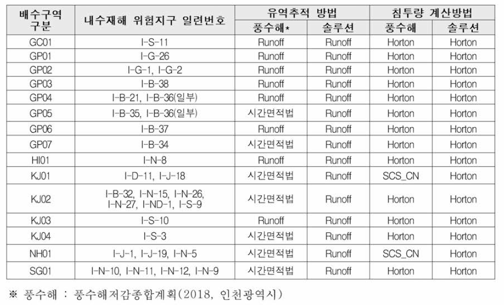 하수관망 모델링을 위한 배수구역별 상세 정보