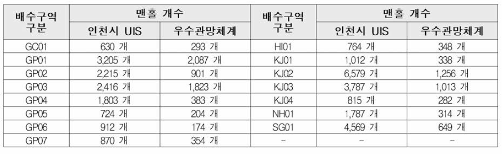 하수관망 모델링 배수구역별 맨홀 입력자료