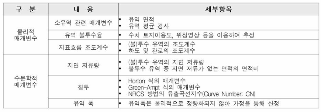 소유역별 관련 상세 입력자료