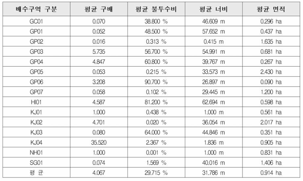 하수관망 모델링 배수구역별 소유역 매개변수