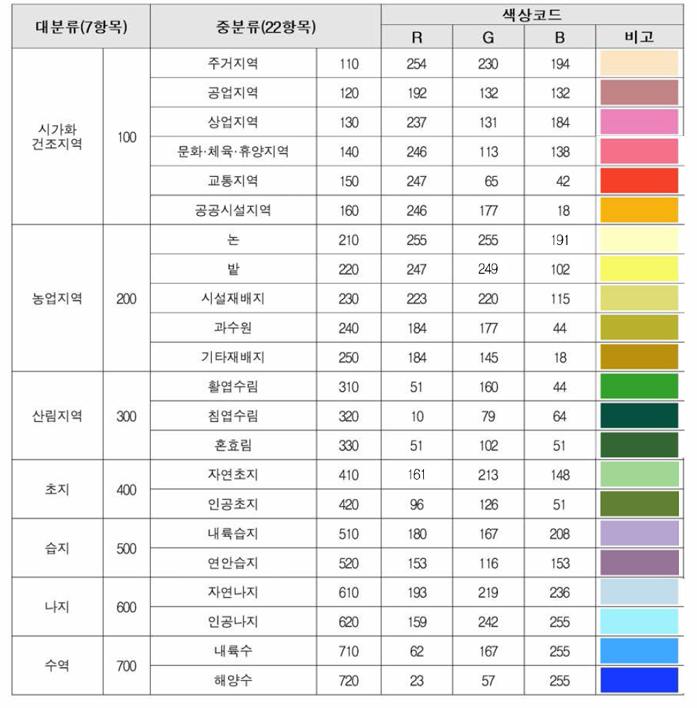 중분류 토지피복도 분류체계