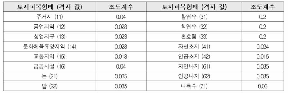 토지피복별 Manning 조도계수