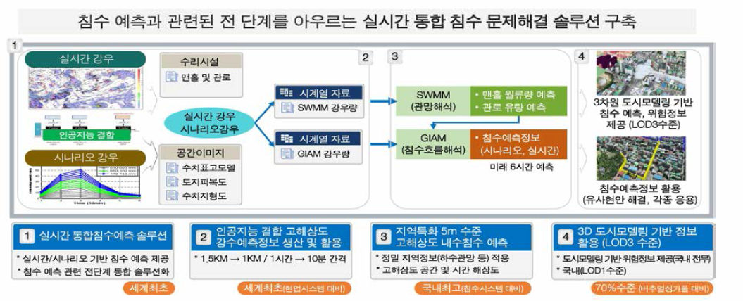 침수 문제해결 솔루션 구축 절차 및 기술적 우수성