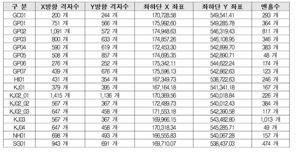 인천광역시 배수구역별 기본 정보