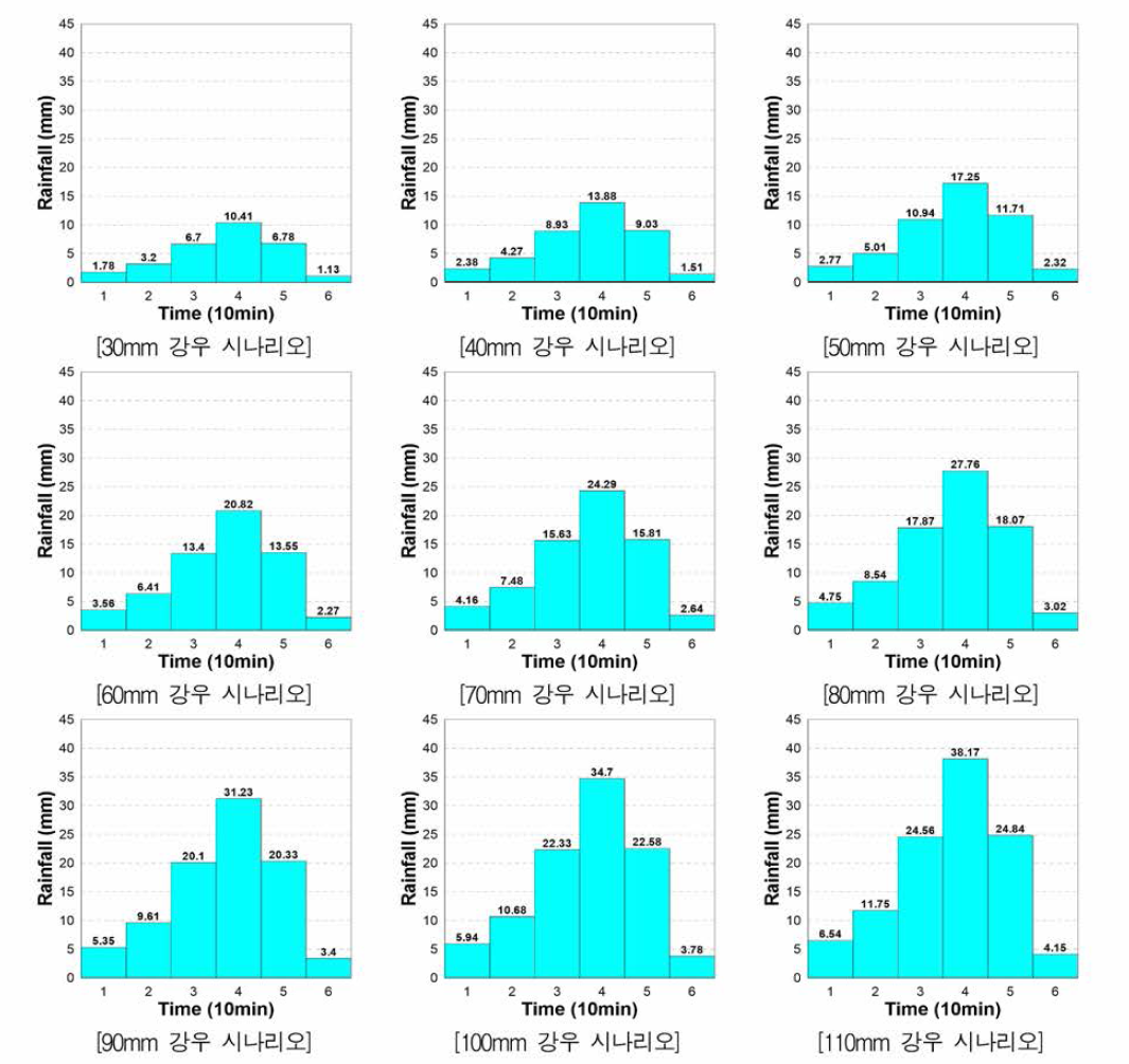 강우 시나리오 생산결과