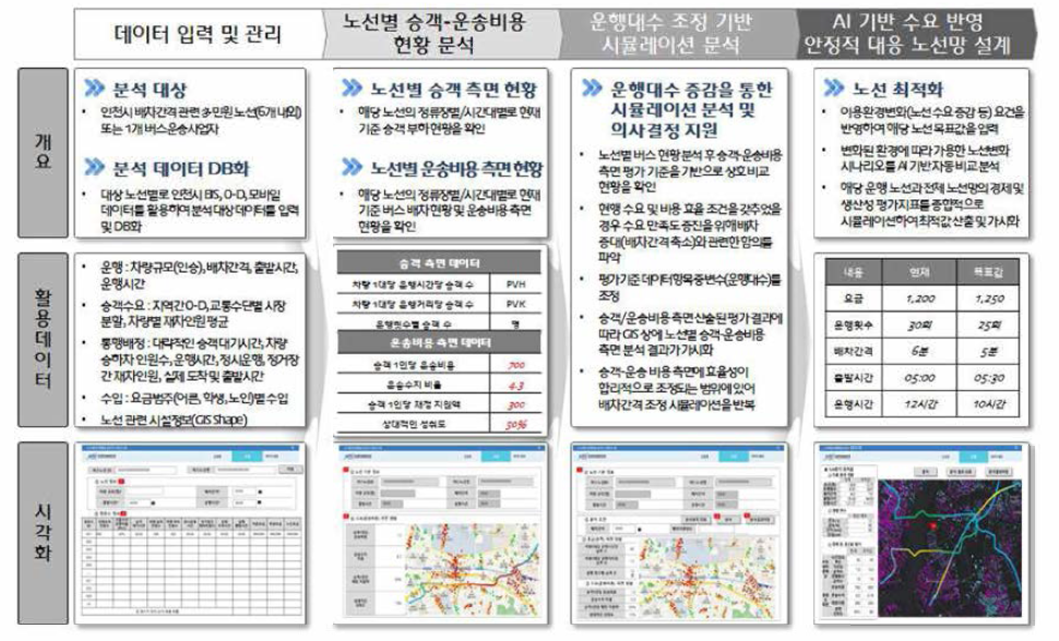 대중교통 계획 및 운영 효율화 시범솔루션 시나리오