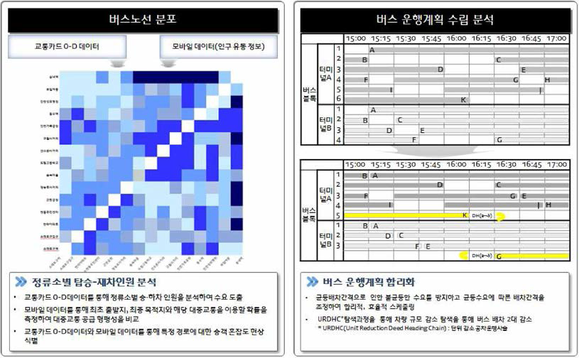 교통 수요 확인 및 배차계획 스케줄링 분석 case 예시