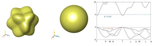 Fermi surface of MgO (a) VBM (E = -0.1 eV), (b) CBM (E = 5 eV), (c) band structure