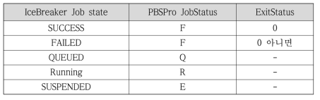Conversion table between IceBeaker and PBSPro job status