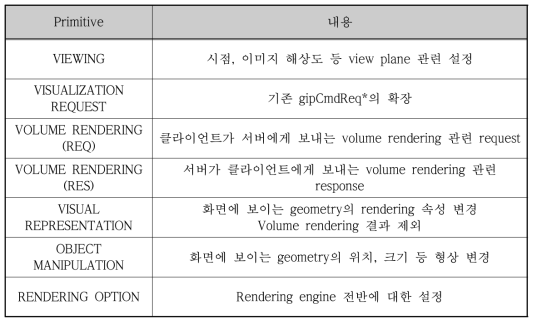 Rendering Protocol Primitives