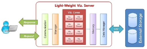 The architecture of light-weight visualization server